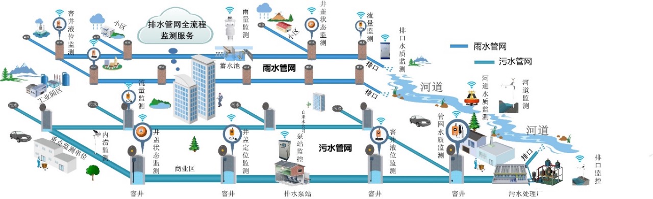 排水管網(wǎng)安全風(fēng)險(xiǎn)監(jiān)測預(yù)警解決方案