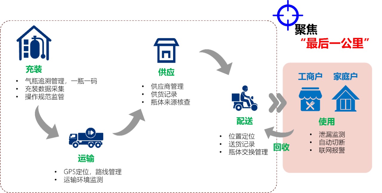 瓶裝液化氣泄漏監(jiān)測(cè)解決方案
